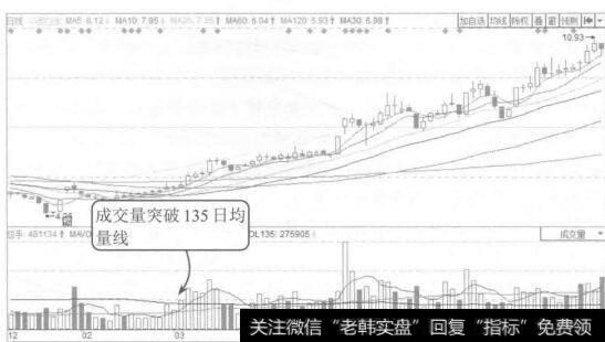 图6-14华塑控股2014年12月至2015年5月的K线图