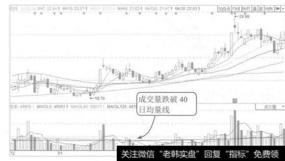 图6-15石化机械2014年12月至2015年4月的K线图