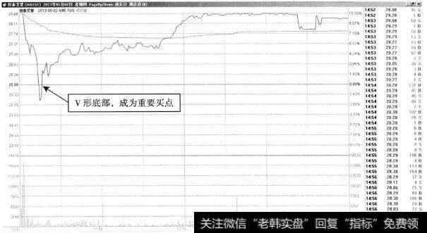 恒泰艾普—开盘不久形成V形底