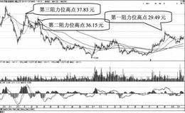 <em>古井贡酒</em>的K线形态及支撑位、阻力位分析