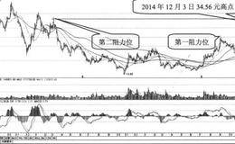 古井贡酒的主力行为、做多信号及买入卖出股票分析