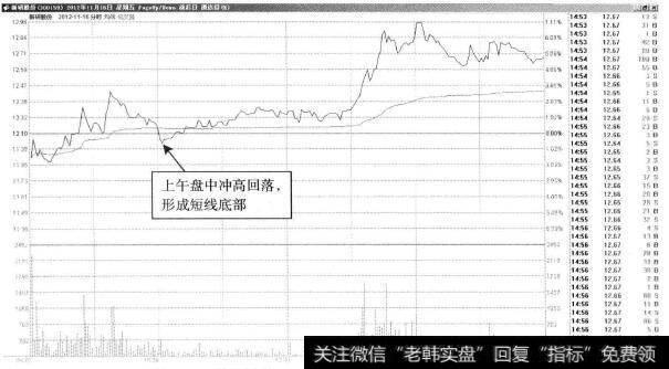 新研股份—盘中冲高回落，尾盘继续拉升