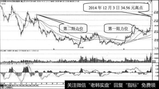 股价已与第二阻力位的交易密集区价位持平