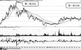 四创电子的K线形态及支撑位、阻力位分析