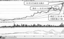 四创电子的主力行为、做多信号及买入卖出股票分析