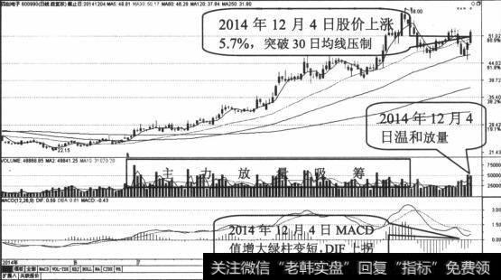 MACD仍为绿柱，但绿柱开始变短