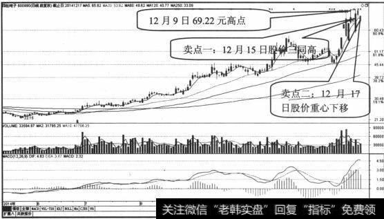 2014年12月17日收盘前卖出图