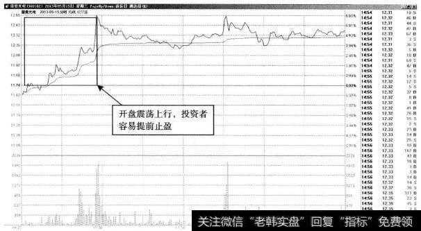 雷曼光电—开盘冲高回落，尾盘继续拉升