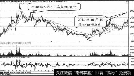 股价创出29.18元高点