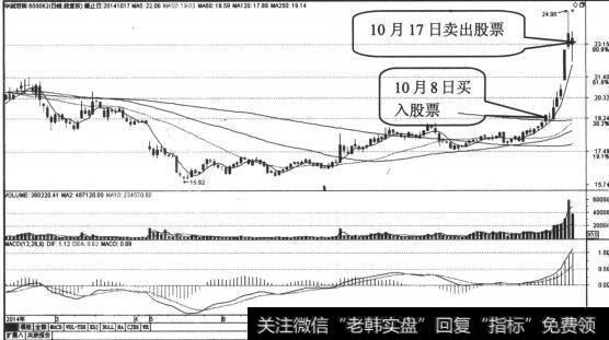 2014年10月16日股价创出24.99元高点