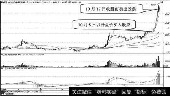 MACD指标红柱变长，DIF线持续向上