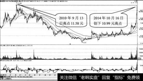 股价重心开始下移，收盘前卖出