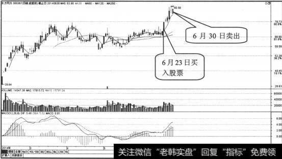 6月30日股价重心下移，卖出股票