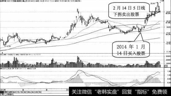 20日均线的强力支撑，买入时机