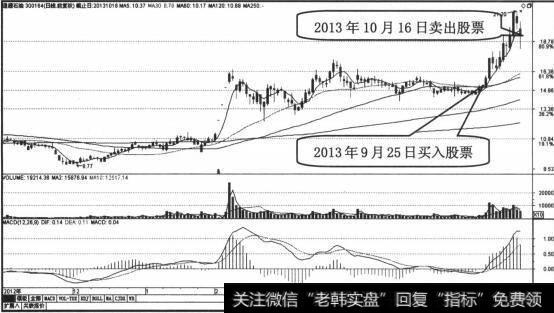 10月16日股价重心开始下移，卖出股票