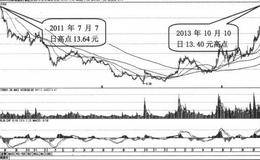 西安饮食、<em>特变电工</em>的股票走势实例分析