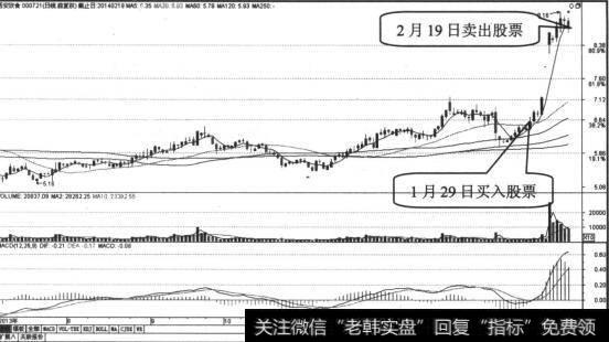 2月19日股价重心开始下移