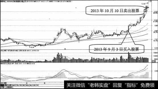 9月3日突破前高，股价开始反弹