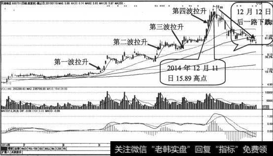 股价4波拉升