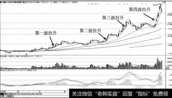 厦门港务半年内快速拉升了4次