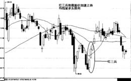 红三兵形态出现，短期会上扬