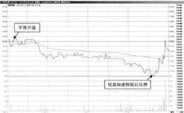 震荡下挫尾盘拉升先买后卖T+0交易方式