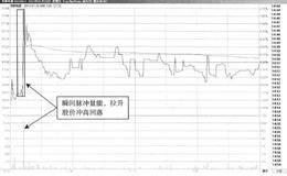 低开后瞬间冲高回落先买后卖T+0交易方式