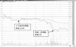 避免价格二次杀跌