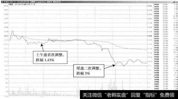 东富龙—尾盘二次杀跌