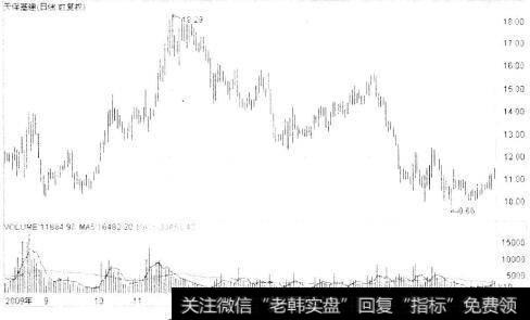 波动幅度大而快的股