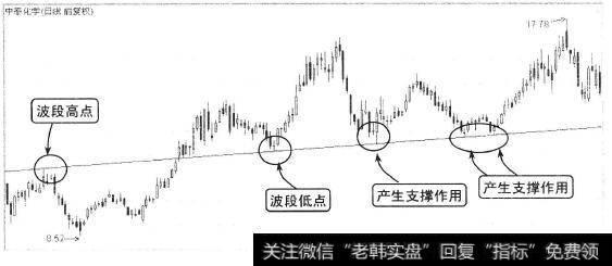 从波段高点连接低点的X线