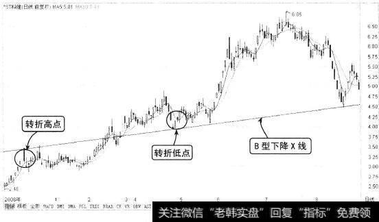 B型下降X线