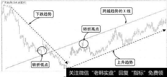 跨趋势的X线