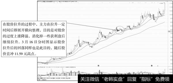 上海建工K线图