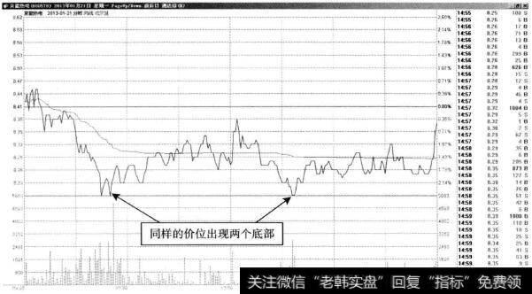 京能热电—相同的底部出现两次