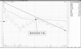 主力快速下行出货的盘面