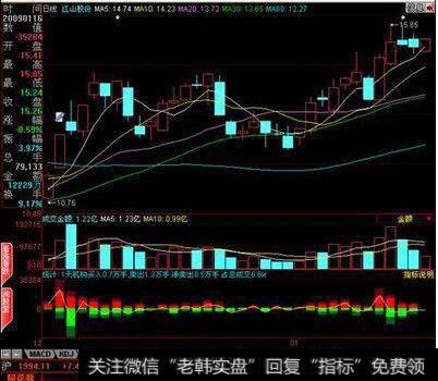 股票里的MACD数据图是什么意思