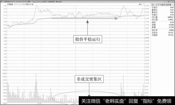 非成交密集区