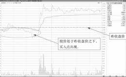 分时图买入点股价低于昨收盘买入