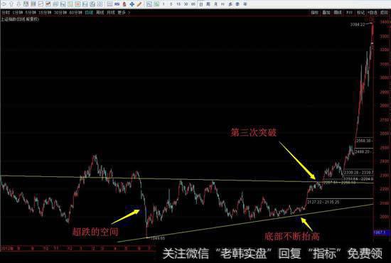 上升三角形形态