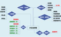 龙虎榜:欢乐海岸出货三六零2.8亿；机构出货洋河股份5.6亿