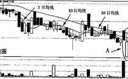 均线空头排列分析