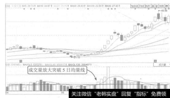 图6-18 平潭发展2015年4月至6月的K线图