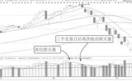 三点见顶法案例解读