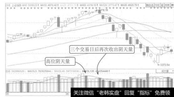 图6-19上证指数2015年5月至7月的K线图