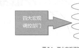 四大宏观调控部门具体内容分析