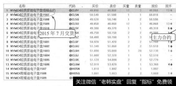 图7-16纽约商品交易所2015年7月24日的美原油价格