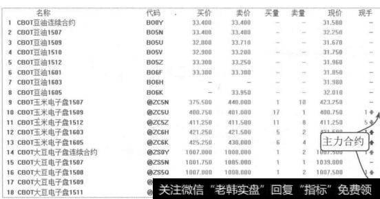 图7-20 芝加哥商品交易所农产品价格