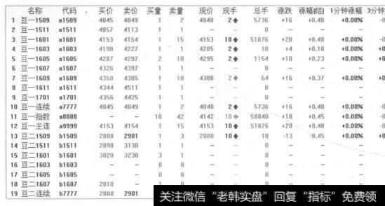 图7-21大连商品交易所大豆价格