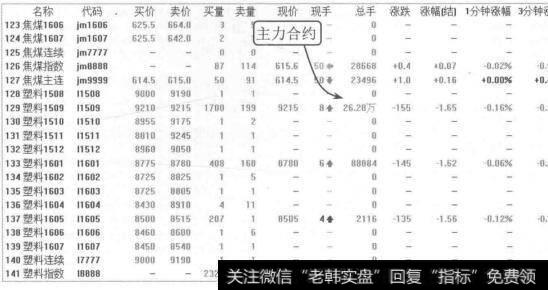 图7-22大商所的塑料价格